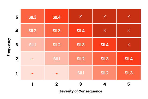 IEC 61508: A comprehensive guide to functional safety with FAQ
Table: Frequency vs. Severity of Consequence