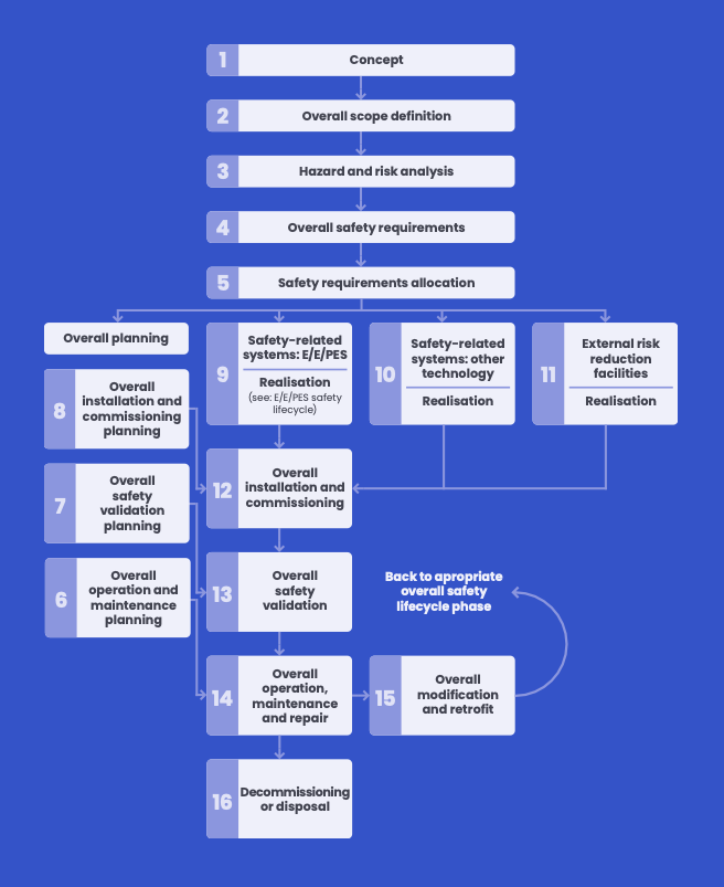 IEC 61508: A comprehensive guide to functional safety with FAQ
Diagram illustrating a simplified representation of the Overall Safety Lifecycle