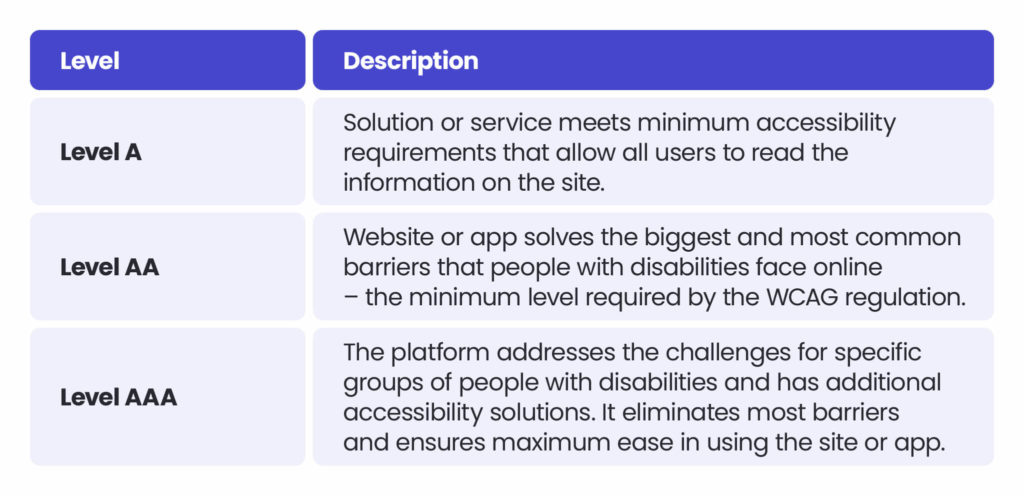 WCAG 2.1 compliance - Levels of compliance: Level A – Solution or service meets minimum accessibility requirements that allow all users to read the information on the site. Level AA – Website or app solves the biggest and most common barriers that people with disabilities face online – the minimum level required by the WCAG regulation. Level AAA – The platform addresses the challenges for specific groups of people with disabilities and has additional accessibility solutions. It eliminates most barriers and ensures maximum ease in using the site or app.