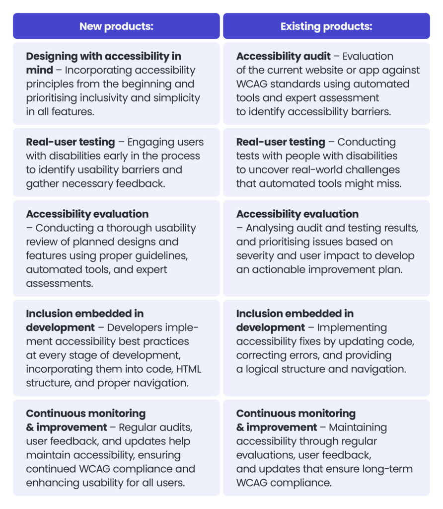 Steps to ensure WCAG 2.1 compliance For new products: 1. Designing with accessibility in mind 2. Real-user testing 3. Accessibility evaluation 4. Inclusion embedded in development 5. Continuous monitoring & improvement For existing products: 1. Accessibility audit 2. Real-user testing 3. Accessibility evaluation 4. Inclusion embedded in development 5. Continuous monitoring & improvement