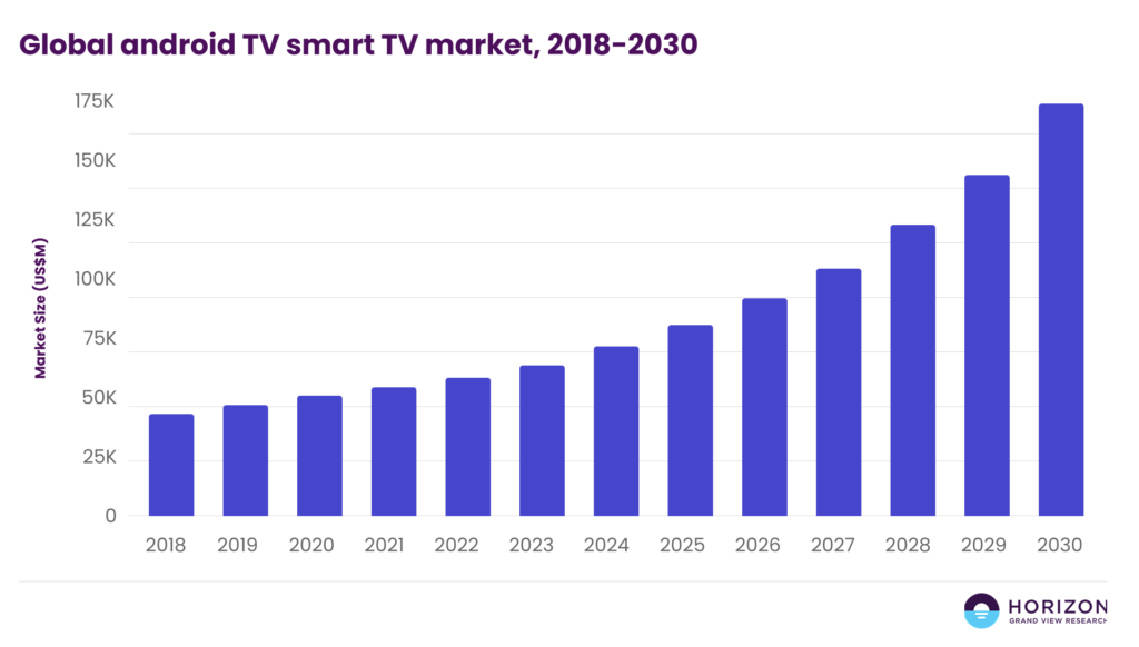 Bar chart showing growth of the global Android TV smart TV market from 2018 to 2030, with steady year-on-year increase in market size.