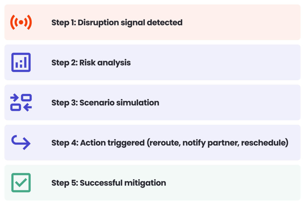 Five-step disruption management process: signal detected, risk analysis, scenario simulation, action triggered and successful mitigation.