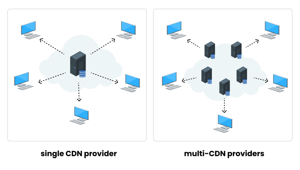 Side-by-side diagram comparing CDN architectures. Left: a single CDN provider with one central server inside a cloud distributing content via dashed arrows to five end-user devices. Right: multi-CDN providers with four servers inside a cloud distributing content to the same number of devices, illustrating redundancy and distributed delivery.