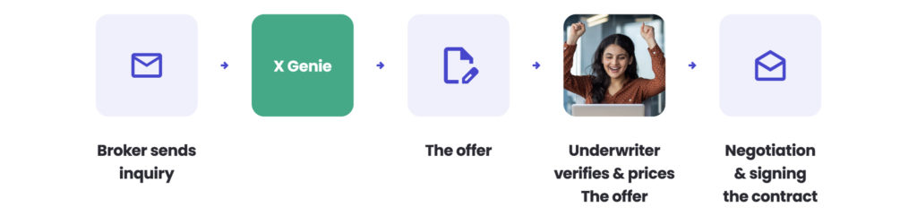 Automated underwriting process with X Genie: broker sends inquiry, system generates the offer, underwriter verifies and prices it, negotiation and contract signing.