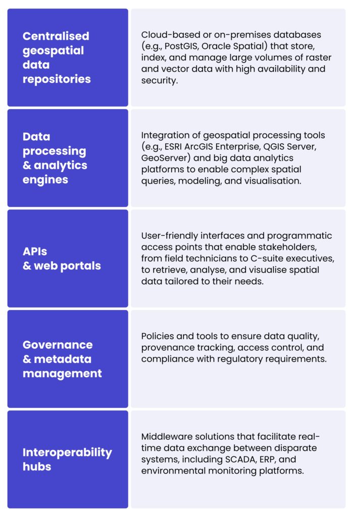 Key components of an enterprise-scale SDI for water resources management. Satellite imagery
Broad-scale, frequent observations of water bodies, land use, and environmental conditions are provided by optical, multispectral, and radar data from platforms such as Sentinel, Landsat, MODIS, and commercial satellites.
Unmanned aerial vehicle (UAV) data
Drones equipped with multispectral, thermal and LiDAR sensors can capture ultra-high-resolution, localised data that is critical for carrying out detailed assessments of water infrastructure, the health of wetlands and contamination hotspots.
IoT sensor streams
Networks of in-situ sensors continuously measure water quality parameters such as pH, turbidity and dissolved oxygen, as well as flow rates, groundwater levels and meteorological variables, delivering granular temporal data in real time.
In-situ monitoring
Manual field observations, sampling campaigns and laboratory analyses provide ground-truth validation and calibration data that cannot be easily captured remotely.
Legacy databases
Historical hydrological records, infrastructure inventories, regulatory datasets, and socio-economic data often exist in disparate formats and systems.