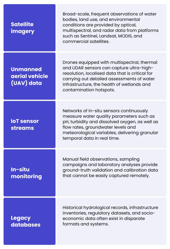 Harmonising multi-source datasets. Centralised geospatial data repositories
Cloud-based or on-premises databases (e.g., PostGIS, Oracle Spatial) that store, index, and manage large volumes of raster and vector data with high availability and security.
Data processing & analytics engines
Integration of geospatial processing tools (e.g., ESRI ArcGIS Enterprise, QGIS Server, GeoServer) and big data analytics platforms to enable complex spatial queries, modeling, and visualisation.
APIs & web portals
User-friendly interfaces and programmatic access points that enable stakeholders, from field technicians to C-suite executives, to retrieve, analyse, and visualise spatial data tailored to their needs.
Governance & metadata management
Policies and tools to ensure data quality, provenance tracking, access control, and compliance with regulatory requirements.
Interoperability hubs
Middleware solutions that facilitate real-time data exchange between disparate systems, including SCADA, ERP, and environmental monitoring platforms.