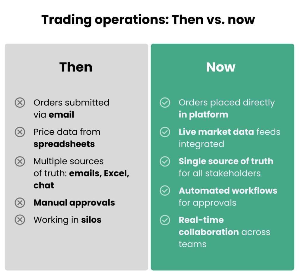 An infographic comparing trading now and in the past