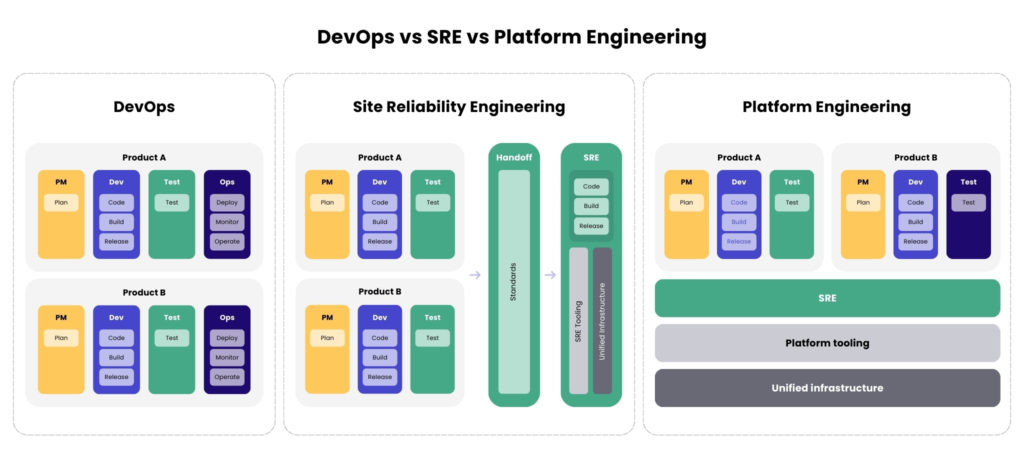 A diagram comparing DevOps vs SRE vs platform engineering
