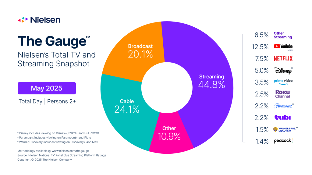 A diagram from Nielsen showing broadcasting landscape: cable, broadcast, streaming, and other