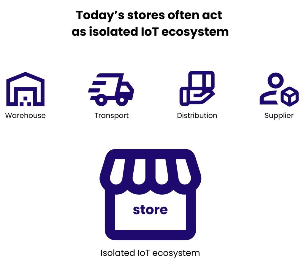 Today's stores often act as isolated IoT ecosystem
Warehouse
Transport
Distribution
Supplier
Store - Isolated IoT ecosystem