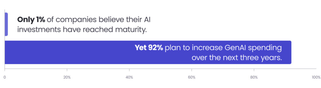 Only 1% of companies believe their AI investments have reached maturity.
Yet 92% plan to increase GenAI spending over the next three years.
