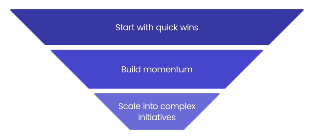 not every product needs ai
Start with quick wins
Build momentum
Scale into complex initiatives
