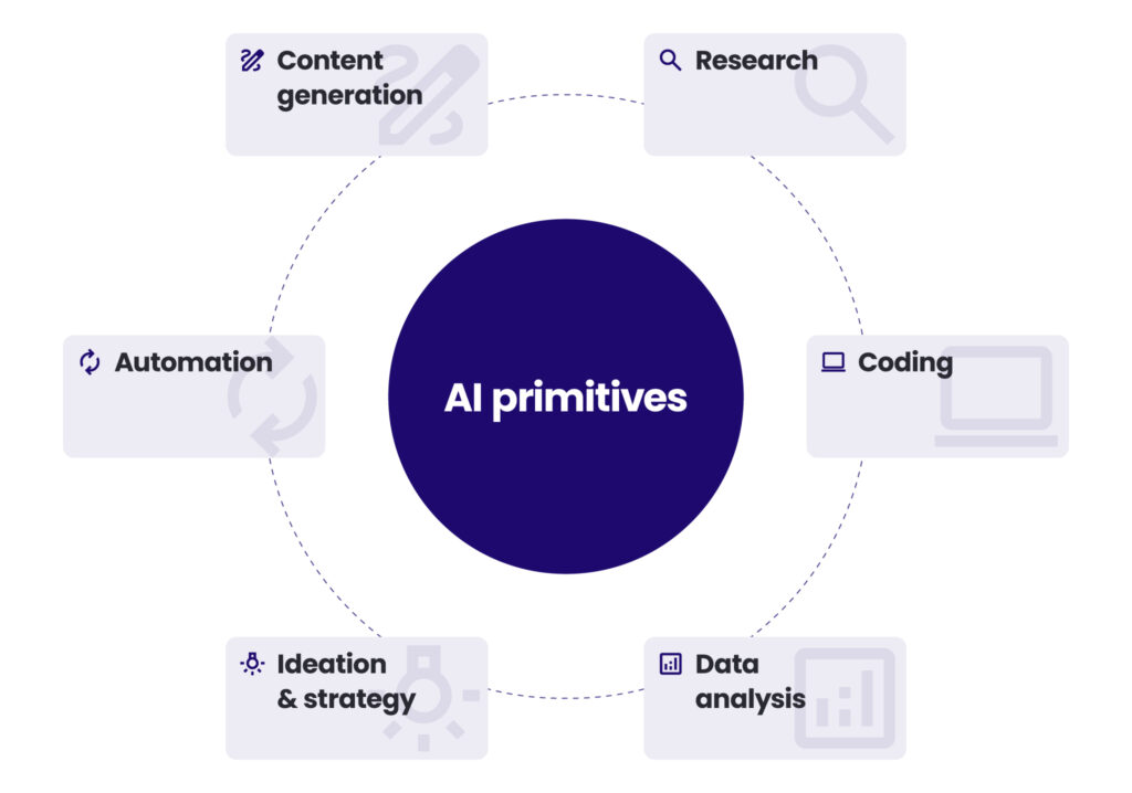 six ai primitives
content generation
research
coding
data analysis
ideation and strategy
automation