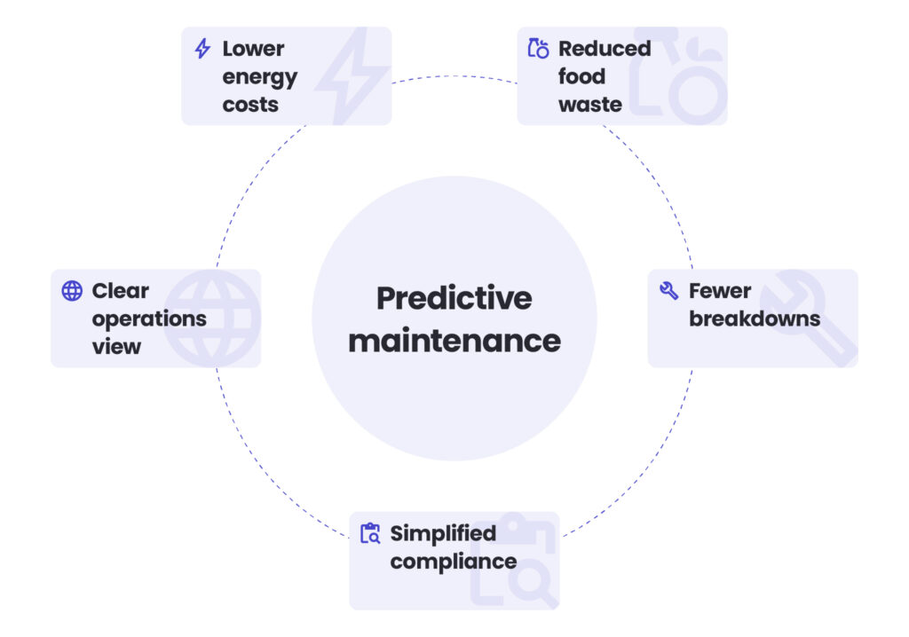 Predictive maintenance:
Lower energy costs
Reduced food waste
Fewer breakdowns
Simplified compliance
Clear operations view