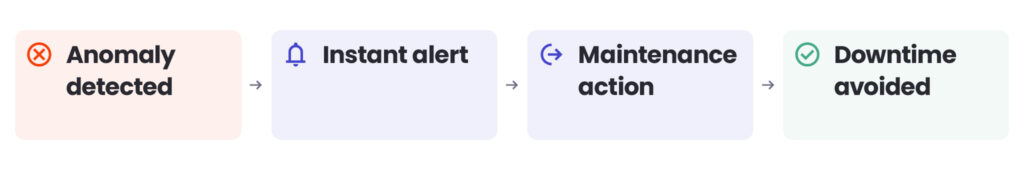 Anomaly detected - Instant alert - Maintenance action - Downtime avoided