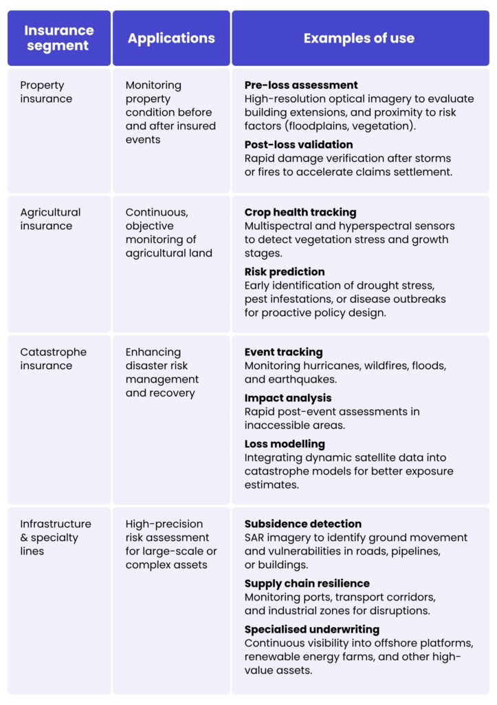 Applications across insurance segments