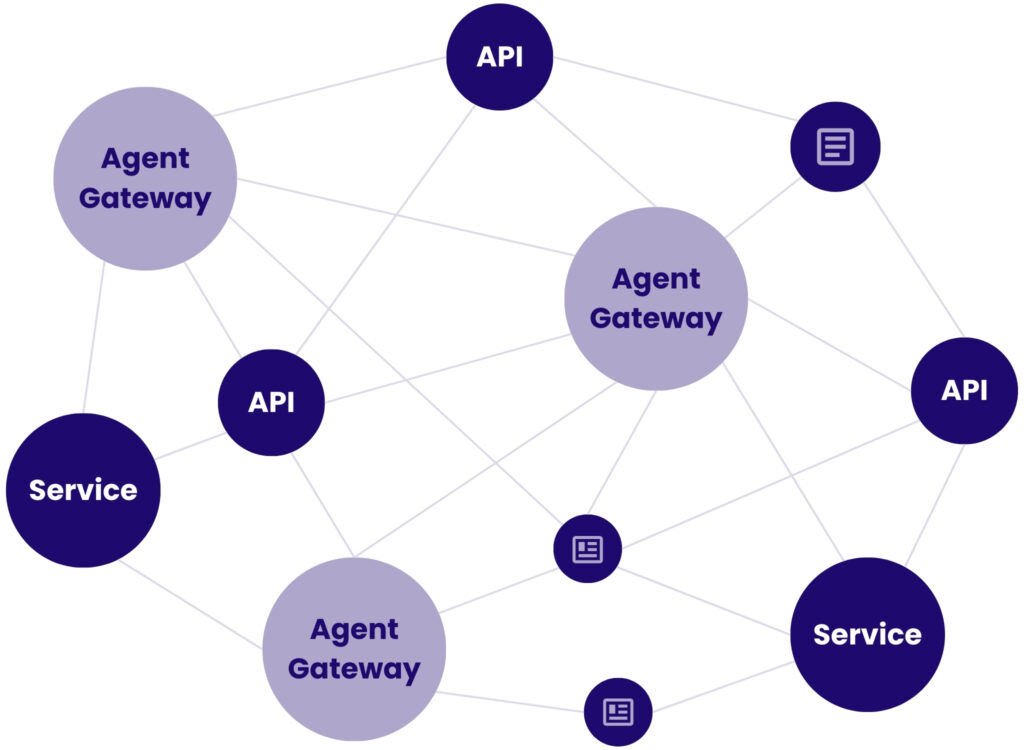 Multiple Agent Gateways forming a semantic, adaptive Agent Mesh