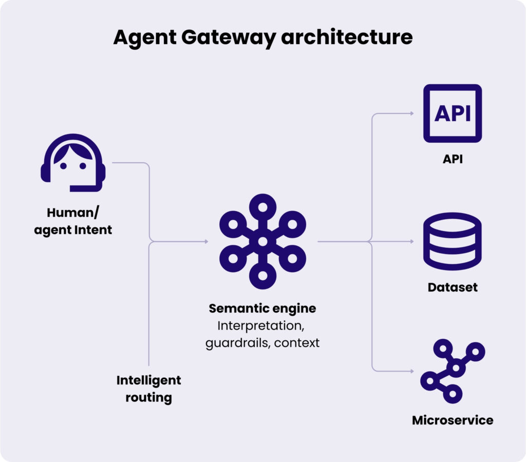 Agent Gateway architecture
Human/agent intent
Intelligent routing
Semantic engine (Interpretation, guardrails, context)
API
Dataset
Microservices