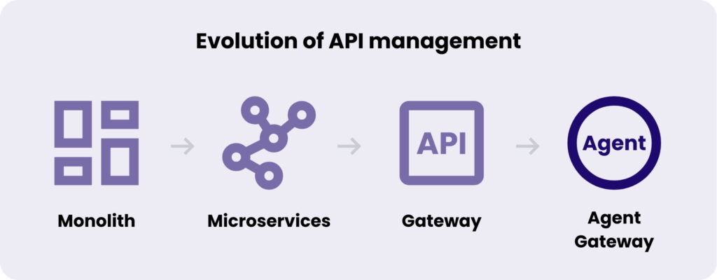 Evolution:
Monolith -> Microservices -> Gateway -> Agent Gateway