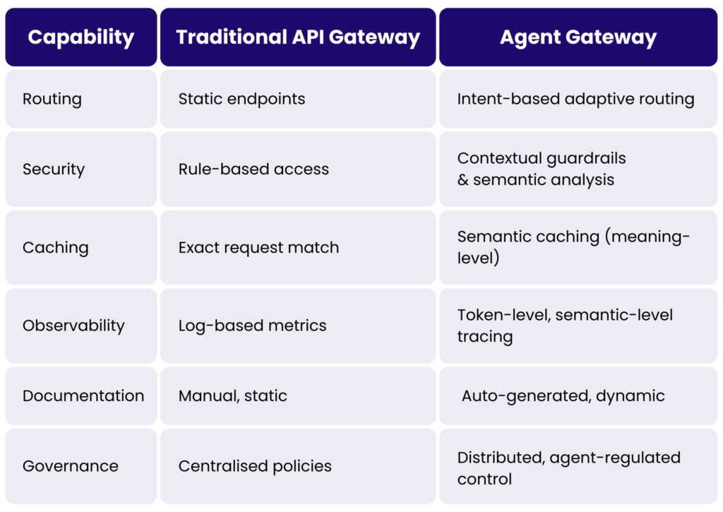 Comparison: traditional vs. agent-driven API management
Table:
Capability Traditional API Gateway Agent Gateway
Routing Static endpoints Intent-based adaptive routing
Security Rule-based access Contextual guardrails & semantic analysis
Caching Exact request match Semantic caching (meaning-level)
Observability Log-based metrics Token-level, semantic-level tracing
Documentation Manual, static Auto-generated, dynamic
Governance Centralised policies Distributed, agent-regulated control