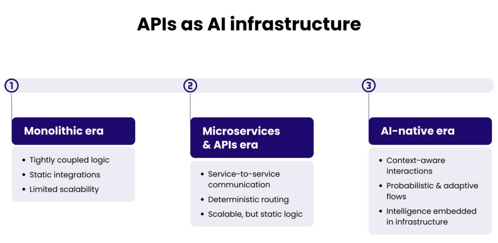 API management: the missing piece in scaling AI revolution
APIs as AI infrastructure
Horizontal timeline:
1 – Monolithic era
- Tightly coupled logic
- Static integrations
- Limited scalability
2 – Microservices & APIs era
- Service-to-service communication
- Deterministic routing
- Scalable, but static logic
3 – AI-native era
- Context-aware interactions
- Probabilistic & adaptive flows
- Intelligence embedded in infrastructure