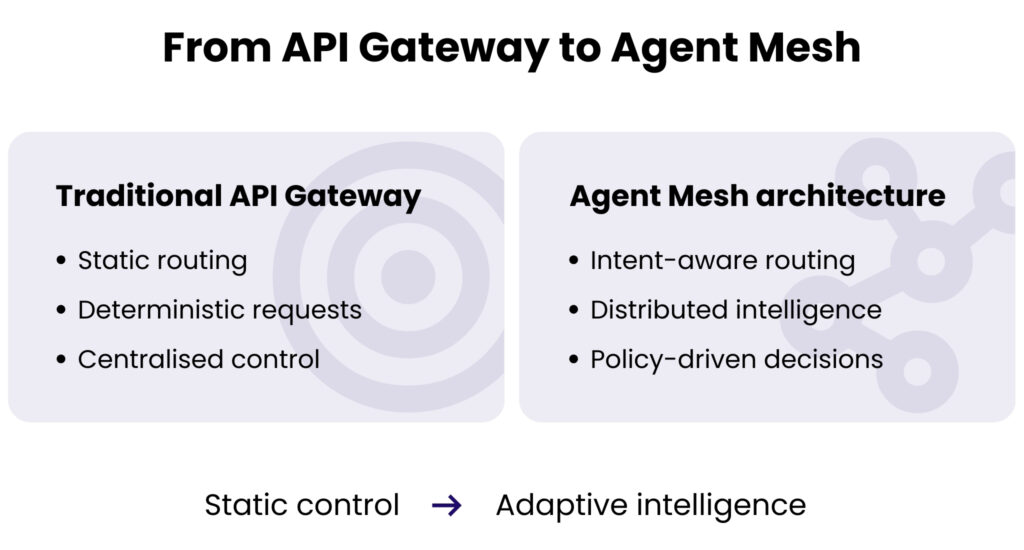 API management: the missing piece in scaling AI revolution
From API Gateway to Agent Mesh (side-by-side comparison)
Left side:
Traditional API Gateway
- Static routing
- Deterministic requests
- Centralised control
Right side:
Agent Mesh architecture
- Intent-aware routing
- Distributed intelligence
- Policy-driven decisions
Under the comparison:
Static control → Adaptive intelligence