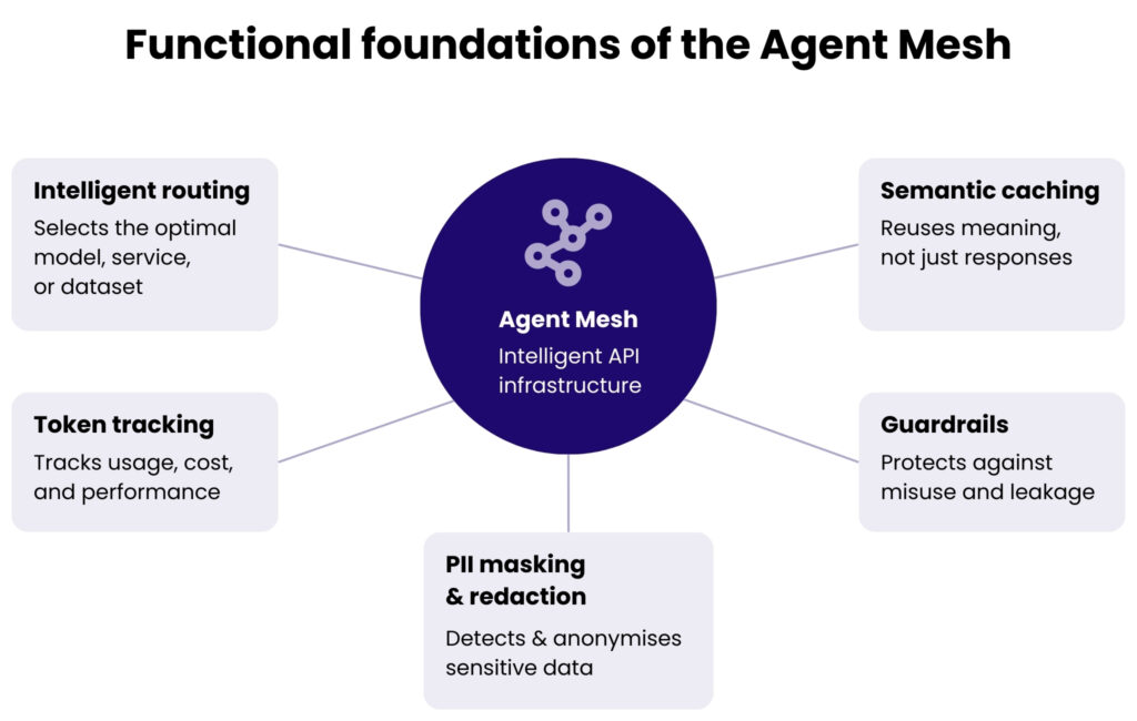 Functional foundations of the Agent Mesh
In the centre:
Agent Mesh
(Intelligent API infrastructure)
Around it, 5 blocks:
1. Intelligent routing
Selects the optimal model, service, or dataset
2. Semantic caching
Reuses meaning, not just responses
3. PII masking & redaction
Detects and anonymises sensitive data
4. Token tracking
Tracks usage, cost, and performance
5. Guardrails
Protects against misuse and leakage