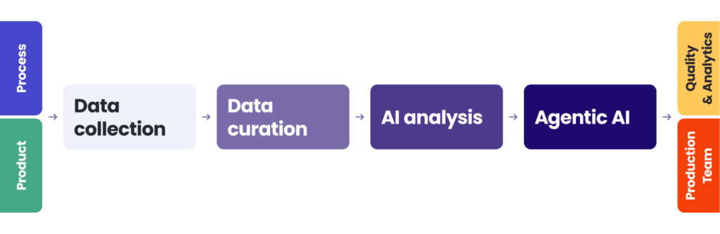 How AI root cause analysis software works:
Product / Process -> Data collection -> Data curation -> Ai analysis -> Agentic AI -> Production Team / Quality & Analytics