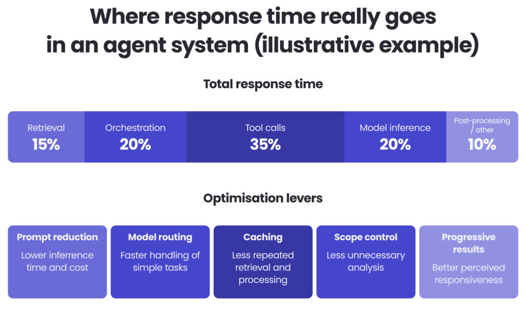 Where response time really goes in an agent system (illustrative example)
Total response time:
- Retrieval: 15%
- Orchestration: 20%
- Tool calls: 35%
- Model inference: 20%
- Post-processing / other: 10%
Optimisation levers:
- Prompt reduction: Lower inference time and cost
- Model routing: Faster handling of simple tasks
- Caching: Less repeated retrieval and processing
- Scope control: Less unnecessary analysis
- Progressive results: Better perceived responsiveness