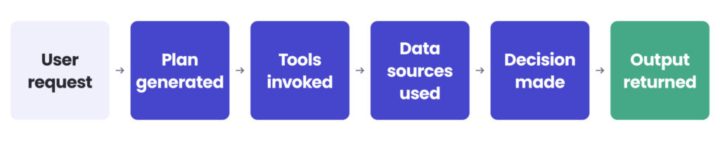 User request -> Plan generated -> Tools invoked -> Data sources used -> Decision made -> Output returned