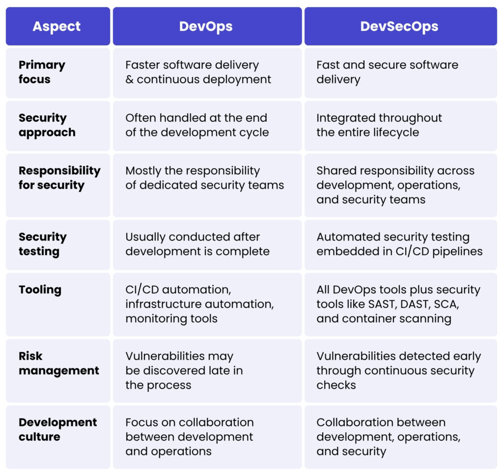 DevOps vs. DevSecOps