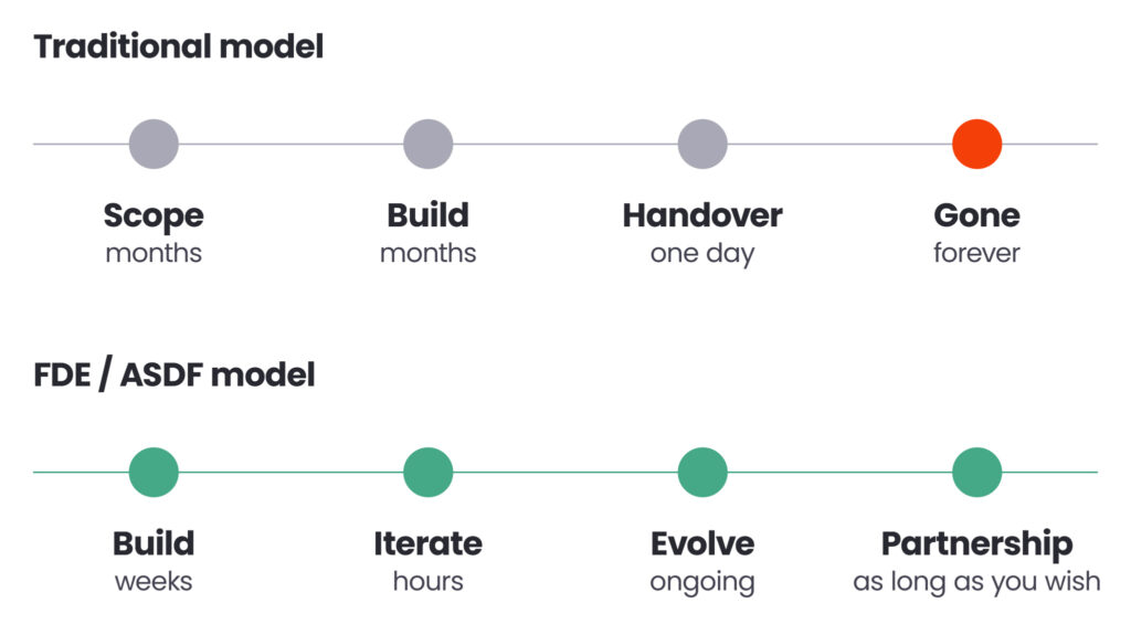 Traditional model:
Scope (months) - Build (months) - Handover (one day) - Gone (forever)
FDE / ASDF model:
Build (weeks) - Iterate (hours) - Evolve (ongoing) - Partnership (as long as you wish)