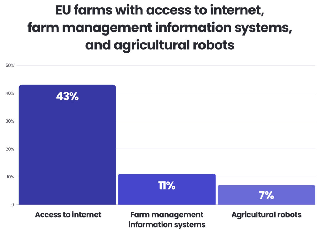 Chart title: EU farms with access to internet, farm management information systems, and agricultural robots
Data:
43% - Access to internet
11% - Farm management information systems
7% - Agricultural robots
