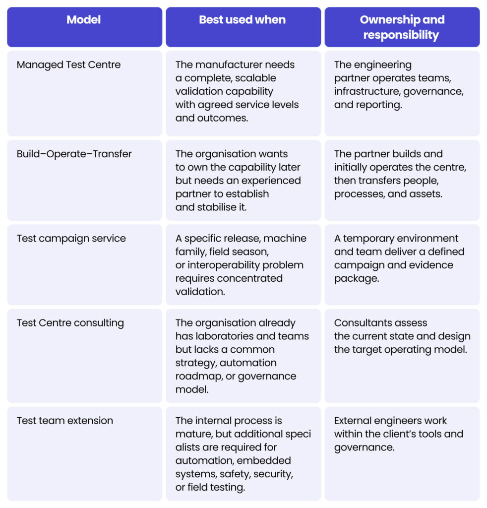 Table 1. AgriTech Test Centre operating models. How to build a Test Centre for AgriTech in 8 steps