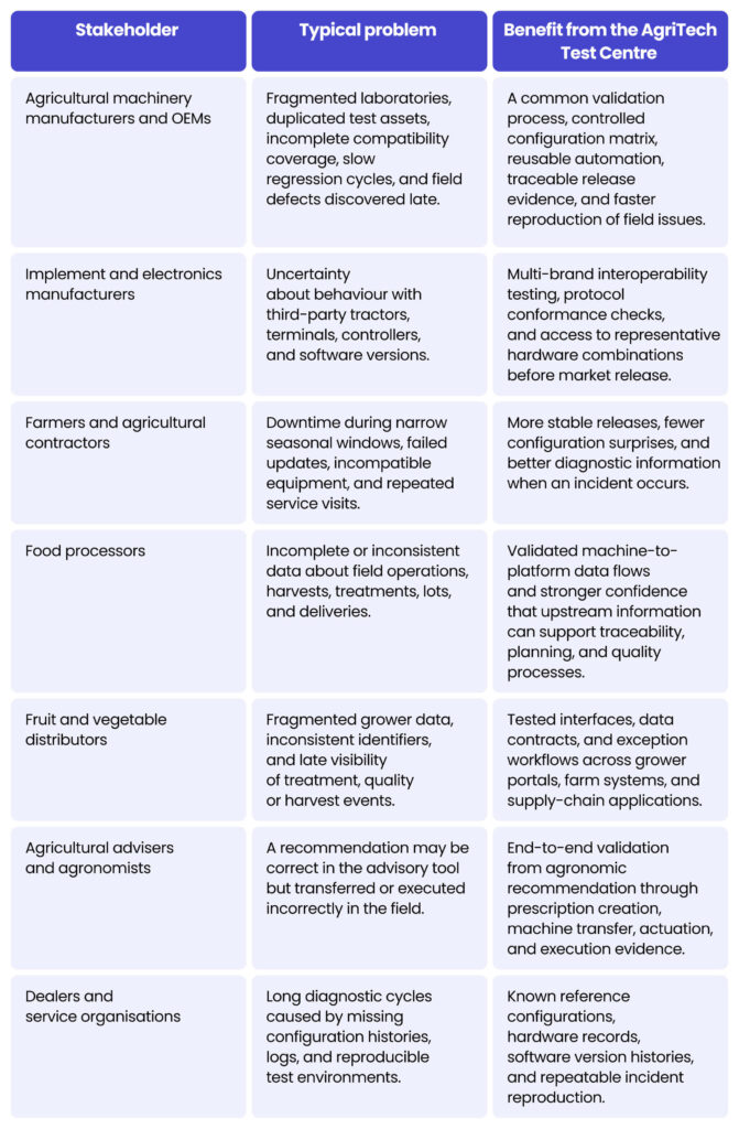 Table 1. Problems and benefits by stakeholder group. Why an AgriTech Test Centre is becoming a business requirement