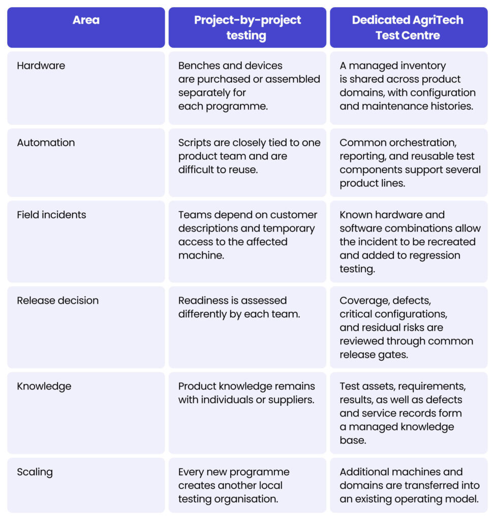 Table 2. Project-by-project testing compared with a dedicated Test Centre. Why an AgriTech Test Centre is becoming a business requirement