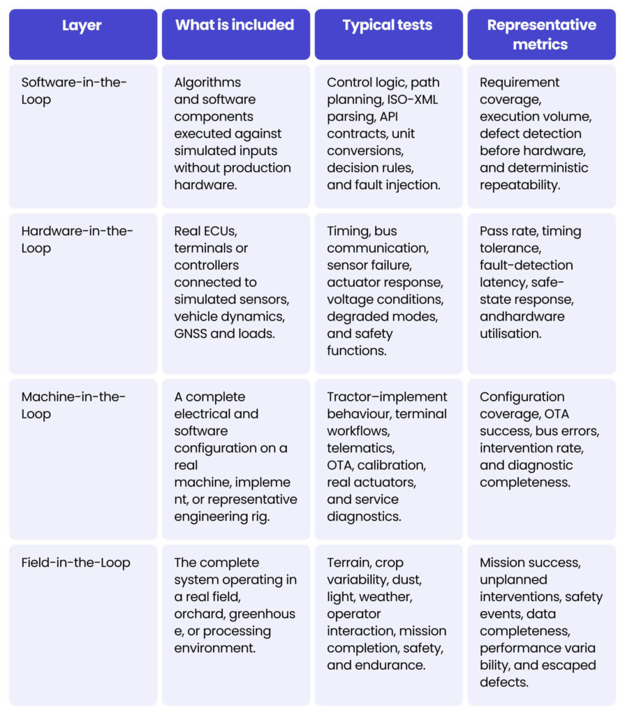 Table 3. Four validation layers for agricultural machinery