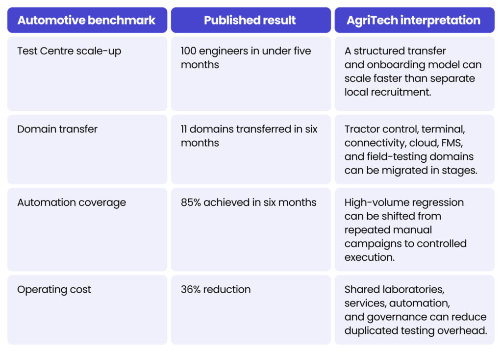 Table 5. Automotive Test Centre benchmark and its relevance to AgriTech. Why an AgriTech Test Centre is becoming a business requirement