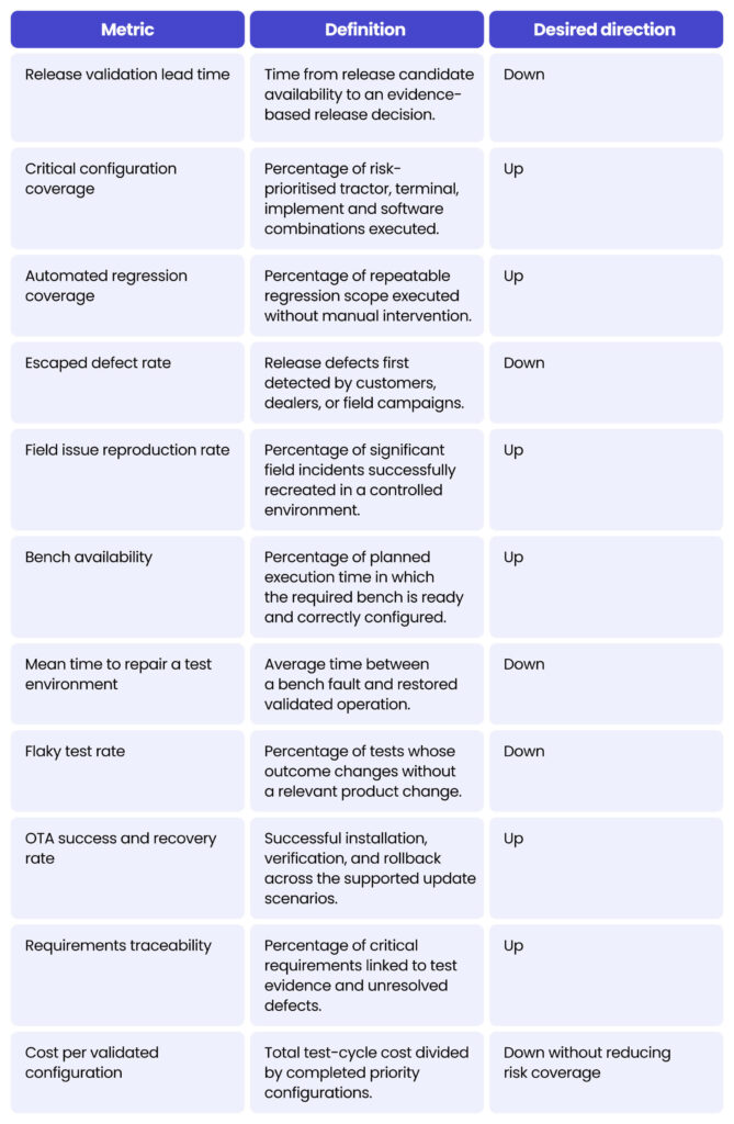 Table 6. Recommended AgriTech Test Centre metrics. Why an AgriTech Test Centre is becoming a business requirement